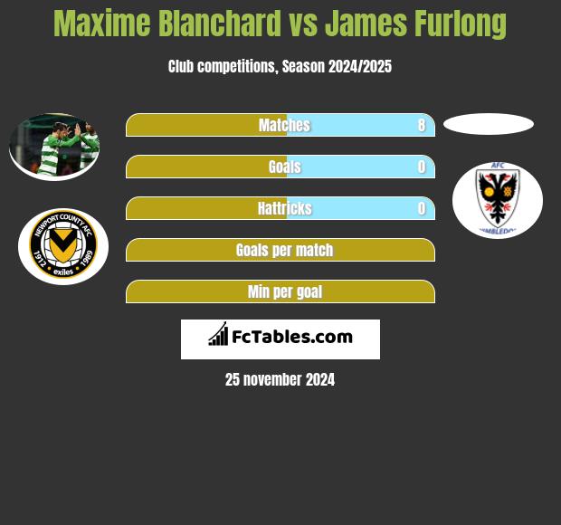 Maxime Blanchard vs James Furlong h2h player stats