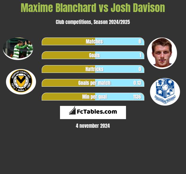 Maxime Blanchard vs Josh Davison h2h player stats