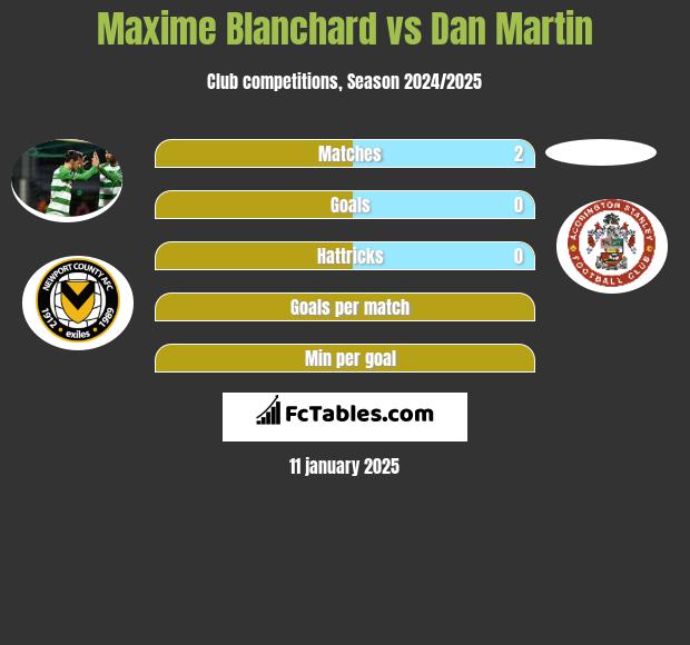 Maxime Blanchard vs Dan Martin h2h player stats