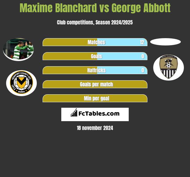 Maxime Blanchard vs George Abbott h2h player stats