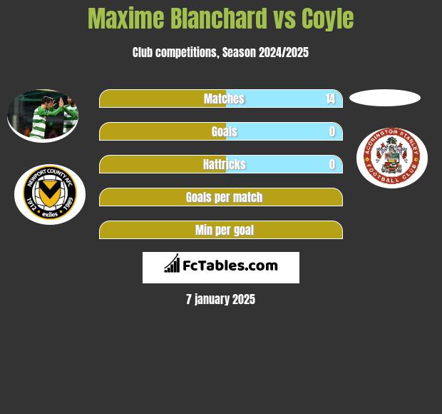 Maxime Blanchard vs Coyle h2h player stats