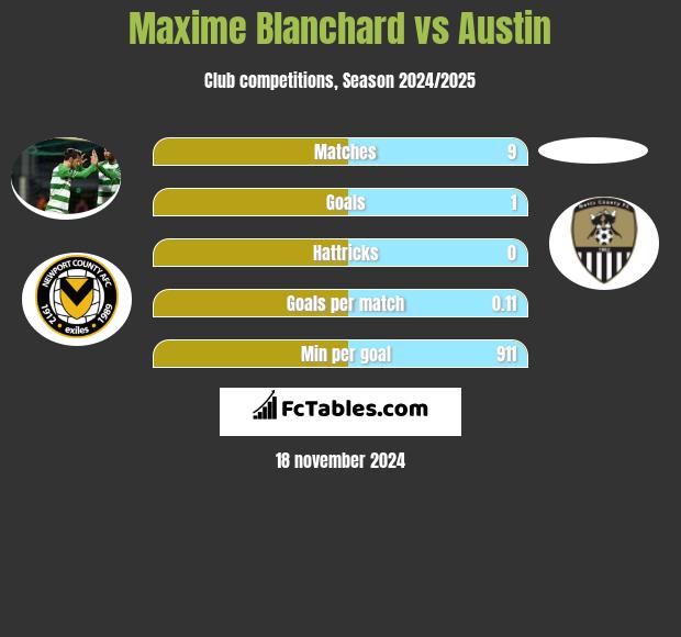 Maxime Blanchard vs Austin h2h player stats