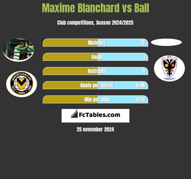 Maxime Blanchard vs Ball h2h player stats