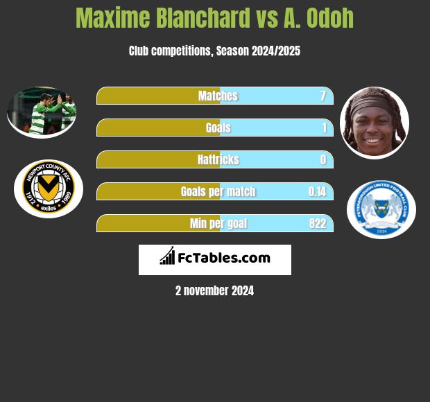 Maxime Blanchard vs A. Odoh h2h player stats