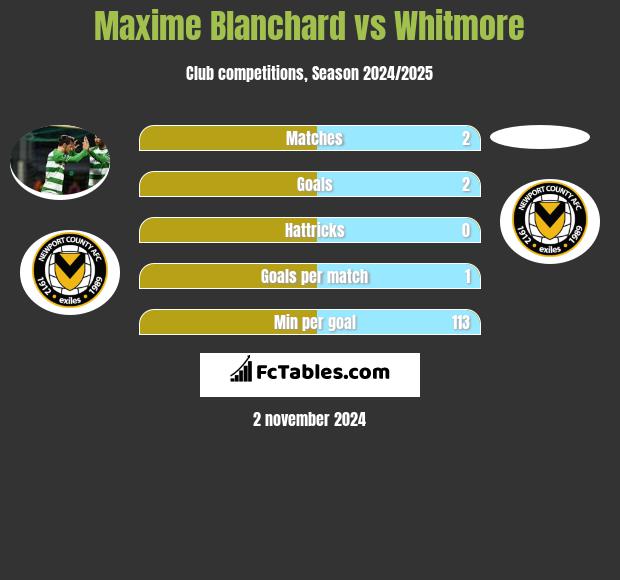 Maxime Blanchard vs Whitmore h2h player stats