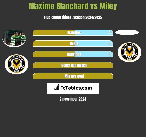 Maxime Blanchard vs Miley h2h player stats