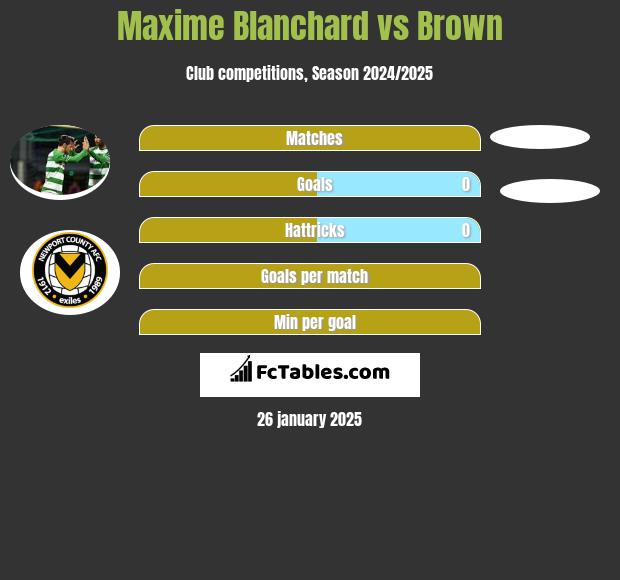 Maxime Blanchard vs Brown h2h player stats