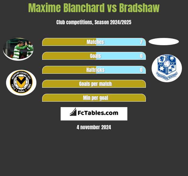 Maxime Blanchard vs Bradshaw h2h player stats