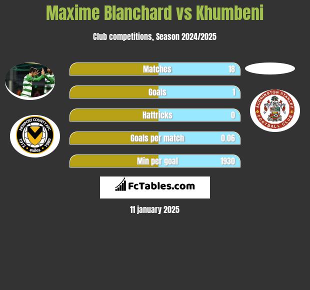 Maxime Blanchard vs Khumbeni h2h player stats