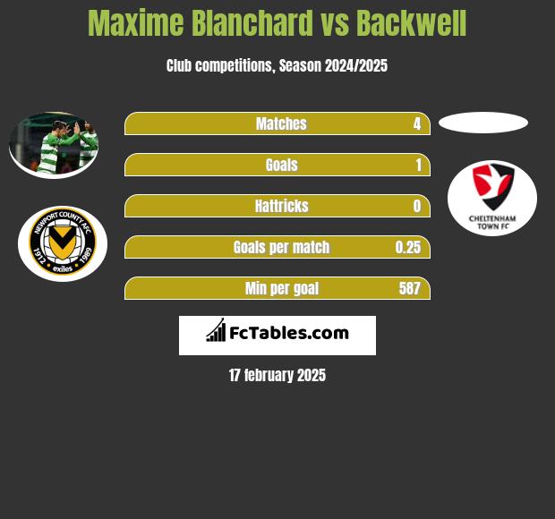 Maxime Blanchard vs Backwell h2h player stats