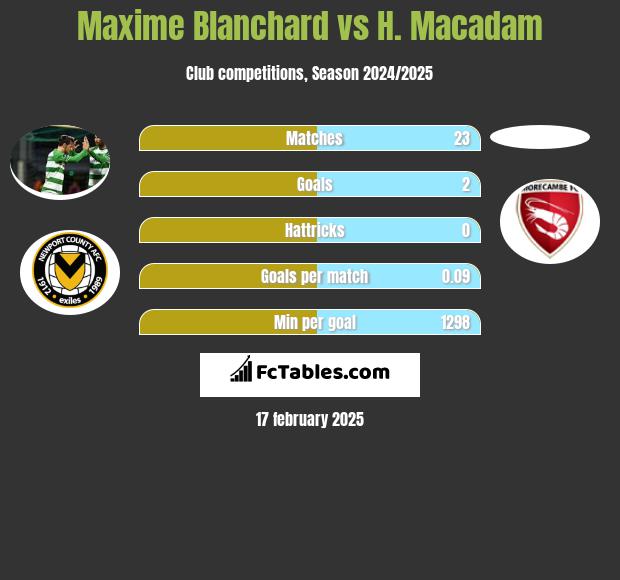 Maxime Blanchard vs H. Macadam h2h player stats