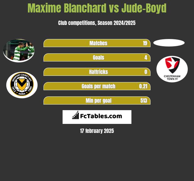 Maxime Blanchard vs Jude-Boyd h2h player stats