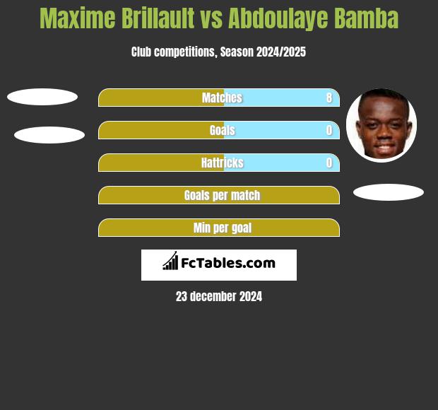 Maxime Brillault vs Abdoulaye Bamba h2h player stats