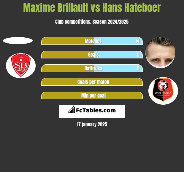 Maxime Brillault vs Hans Hateboer h2h player stats