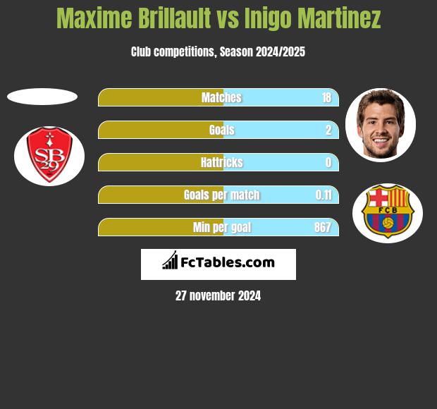 Maxime Brillault vs Inigo Martinez h2h player stats