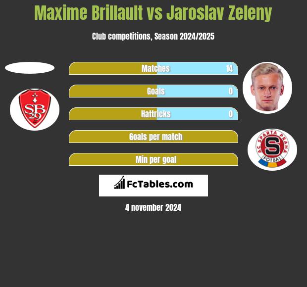 Maxime Brillault vs Jaroslav Zeleny h2h player stats