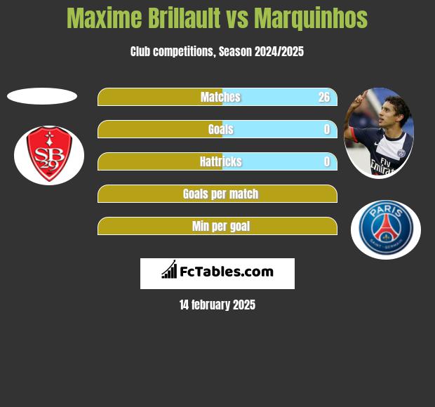 Maxime Brillault vs Marquinhos h2h player stats