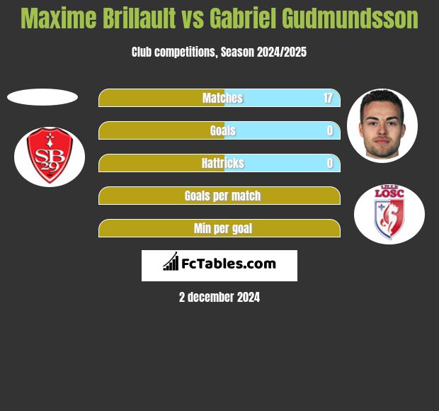 Maxime Brillault vs Gabriel Gudmundsson h2h player stats