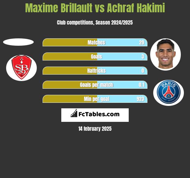 Maxime Brillault vs Achraf Hakimi h2h player stats