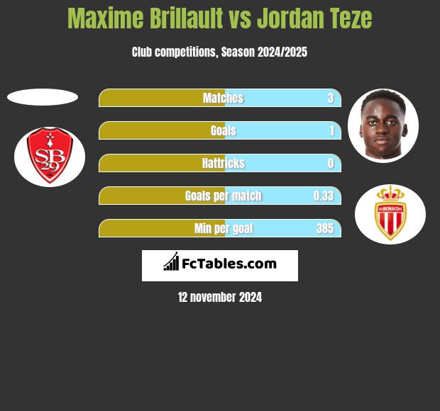 Maxime Brillault vs Jordan Teze h2h player stats