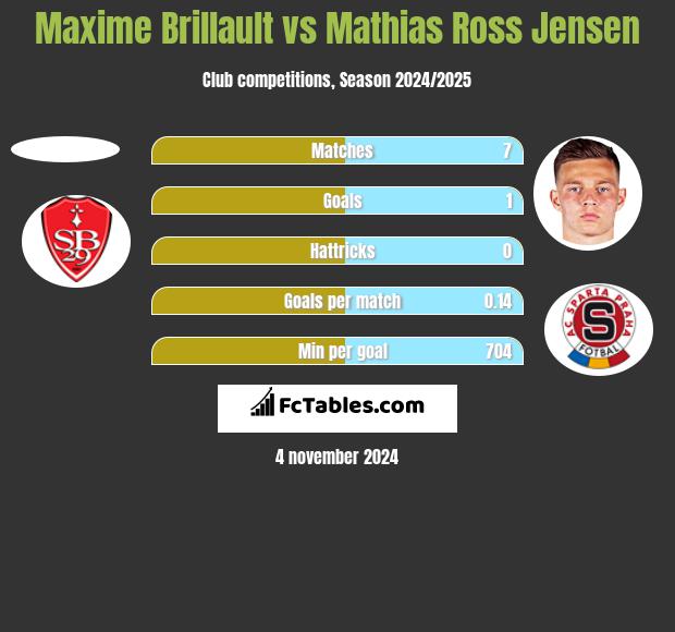 Maxime Brillault vs Mathias Ross Jensen h2h player stats