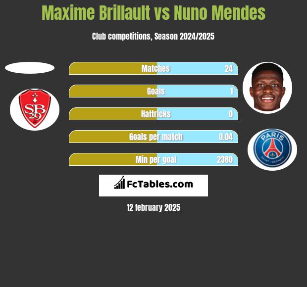 Maxime Brillault vs Nuno Mendes h2h player stats