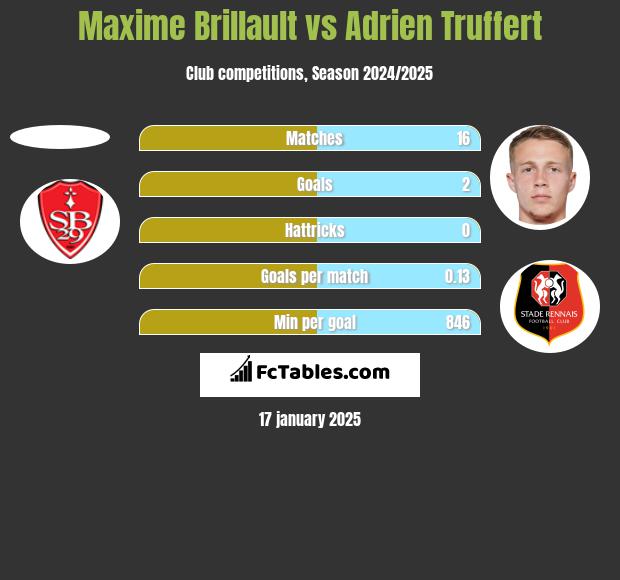 Maxime Brillault vs Adrien Truffert h2h player stats