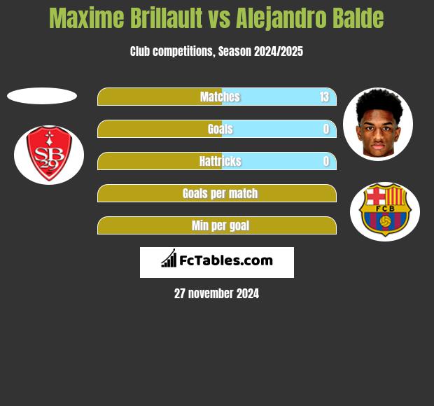 Maxime Brillault vs Alejandro Balde h2h player stats