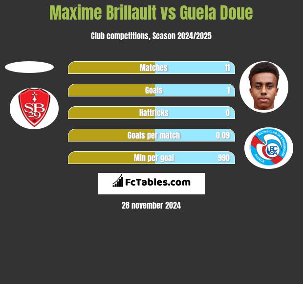 Maxime Brillault vs Guela Doue h2h player stats