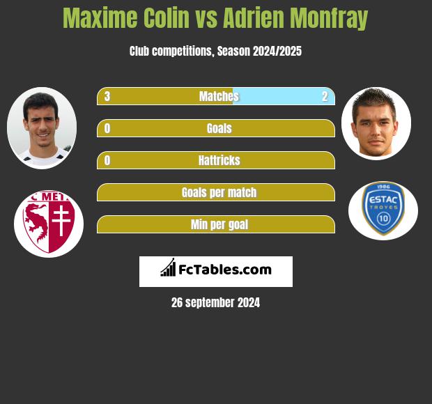 Maxime Colin vs Adrien Monfray h2h player stats