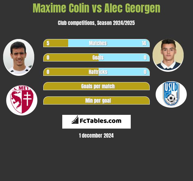 Maxime Colin vs Alec Georgen h2h player stats