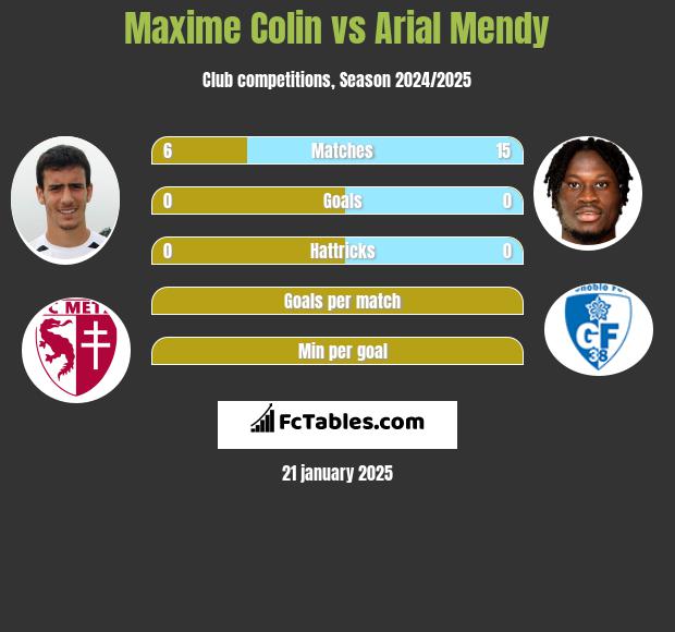 Maxime Colin vs Arial Mendy h2h player stats