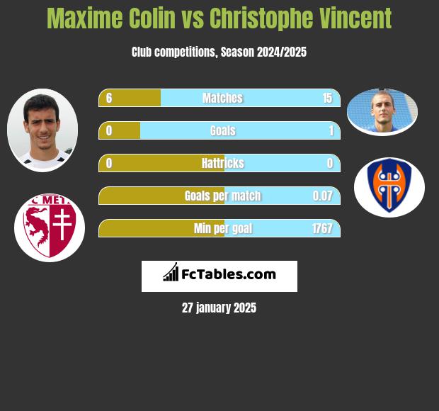 Maxime Colin vs Christophe Vincent h2h player stats