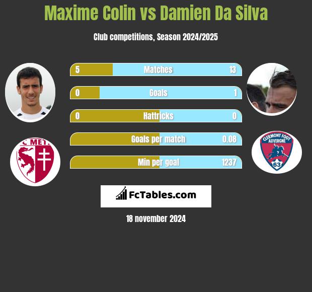 Maxime Colin vs Damien Da Silva h2h player stats