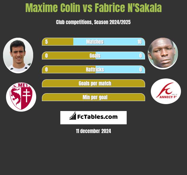 Maxime Colin vs Fabrice N'Sakala h2h player stats