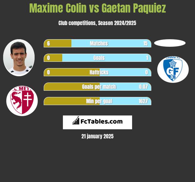 Maxime Colin vs Gaetan Paquiez h2h player stats