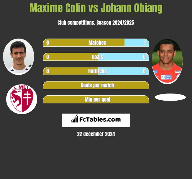 Maxime Colin vs Johann Obiang h2h player stats