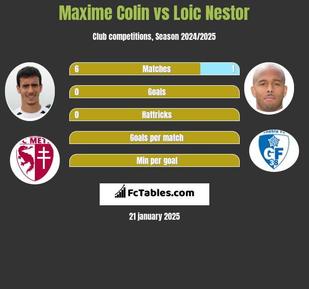 Maxime Colin vs Loic Nestor h2h player stats