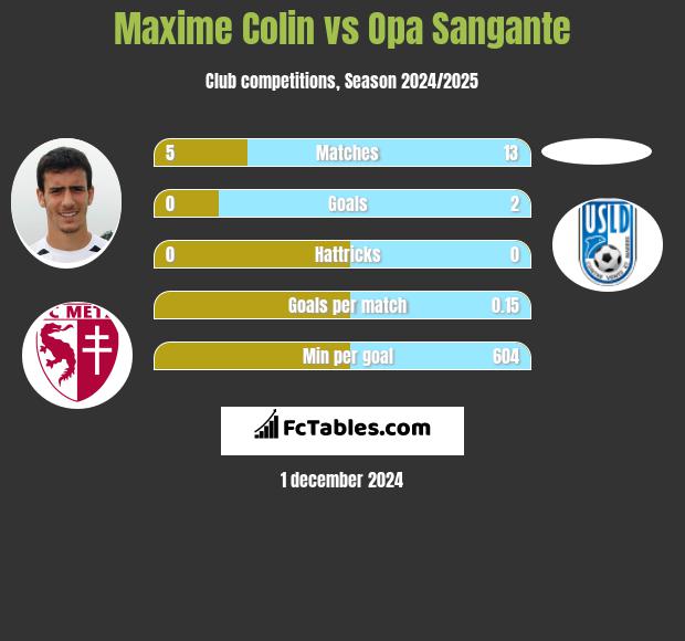 Maxime Colin vs Opa Sangante h2h player stats