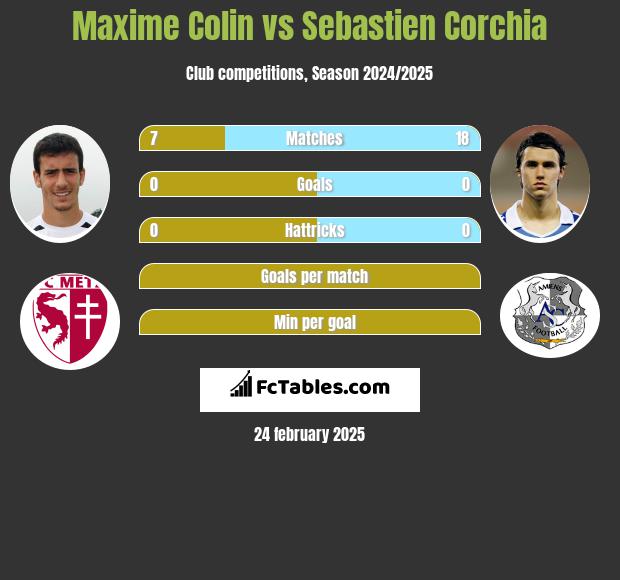 Maxime Colin vs Sebastien Corchia h2h player stats