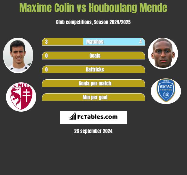 Maxime Colin vs Houboulang Mende h2h player stats