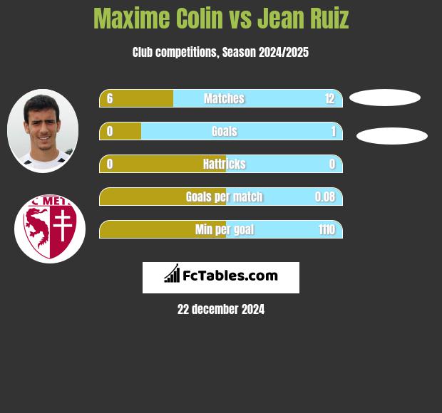 Maxime Colin vs Jean Ruiz h2h player stats