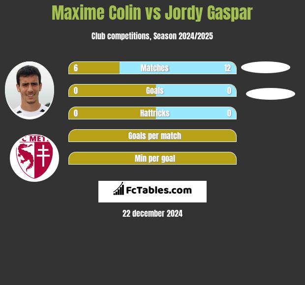 Maxime Colin vs Jordy Gaspar h2h player stats