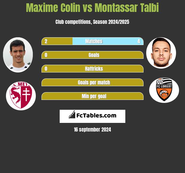 Maxime Colin vs Montassar Talbi h2h player stats