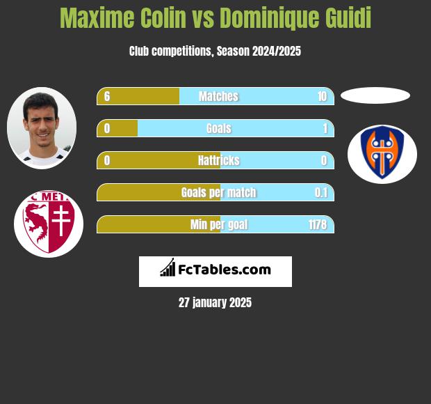 Maxime Colin vs Dominique Guidi h2h player stats