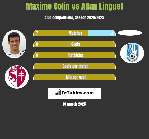 Maxime Colin vs Allan Linguet h2h player stats