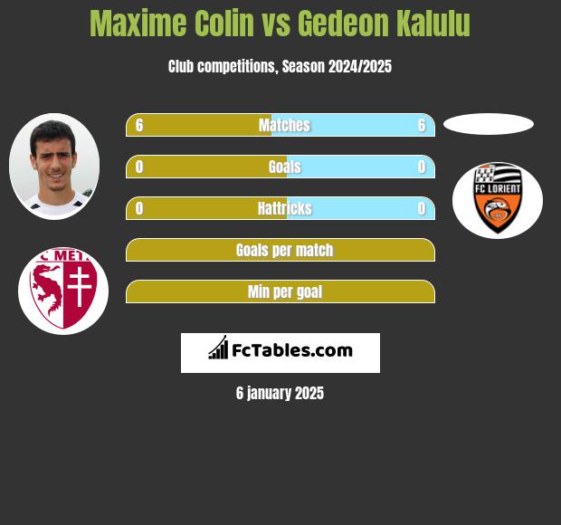 Maxime Colin vs Gedeon Kalulu h2h player stats