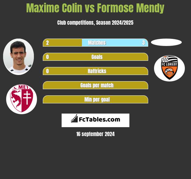 Maxime Colin vs Formose Mendy h2h player stats