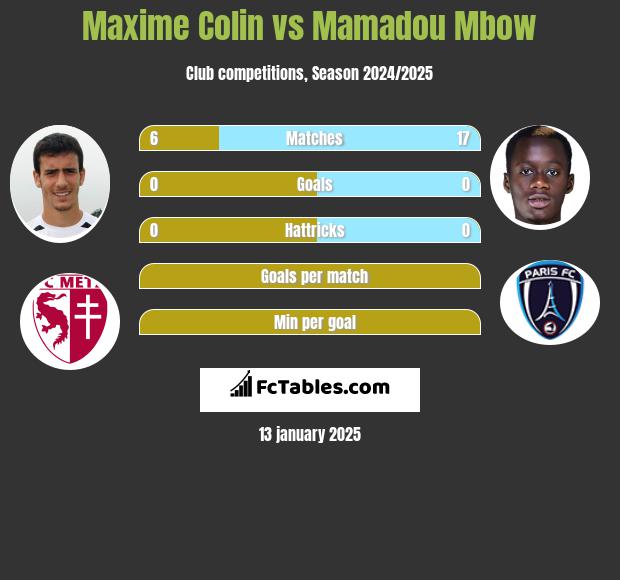 Maxime Colin vs Mamadou Mbow h2h player stats