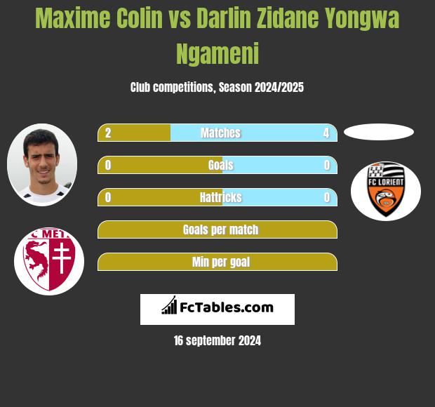 Maxime Colin vs Darlin Zidane Yongwa Ngameni h2h player stats